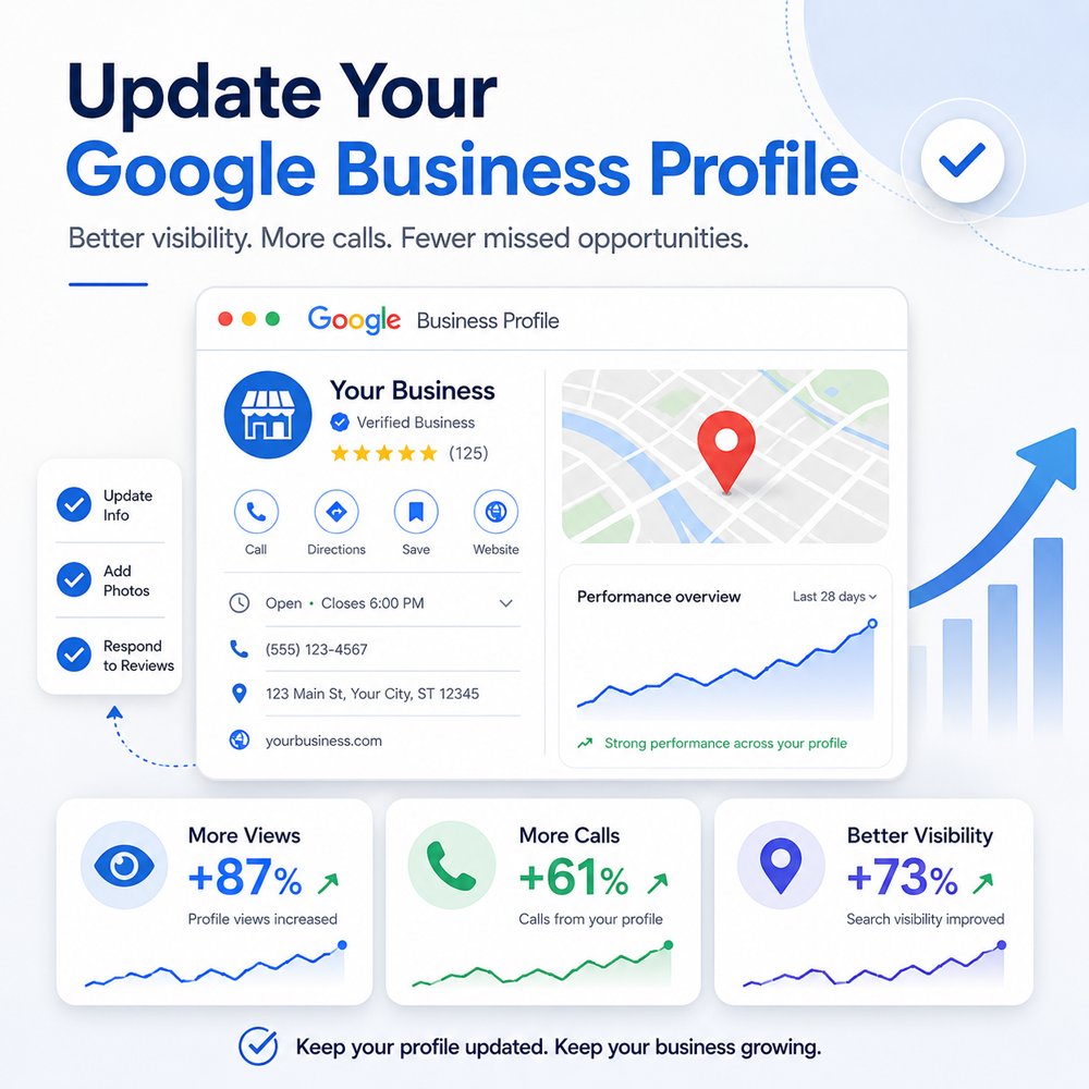 Illustration of a Google Business Profile dashboard showing more views, calls, visibility, map activity, reviews and profile updates.